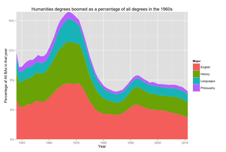 David_Silbey_Humanities_as_Percentage_of_Degrees