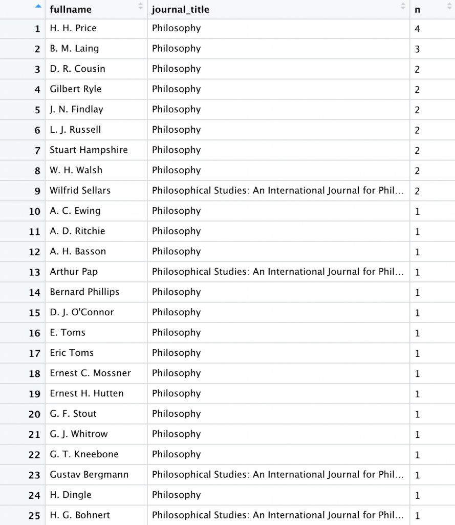 table displaying list of authors identified as most likely analytic philosophers of religion