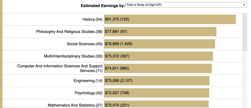 Chart of estimated earnings, showing History as highest ($91,375) and Philosophy and Religious Studies second ($77,881)